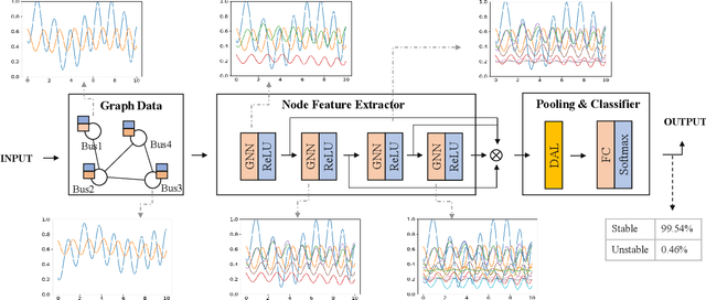 Figure 3 for Distribution-Aware Graph Representation Learning for Transient Stability Assessment of Power System