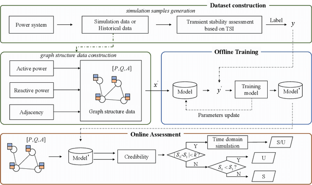 Figure 4 for Distribution-Aware Graph Representation Learning for Transient Stability Assessment of Power System