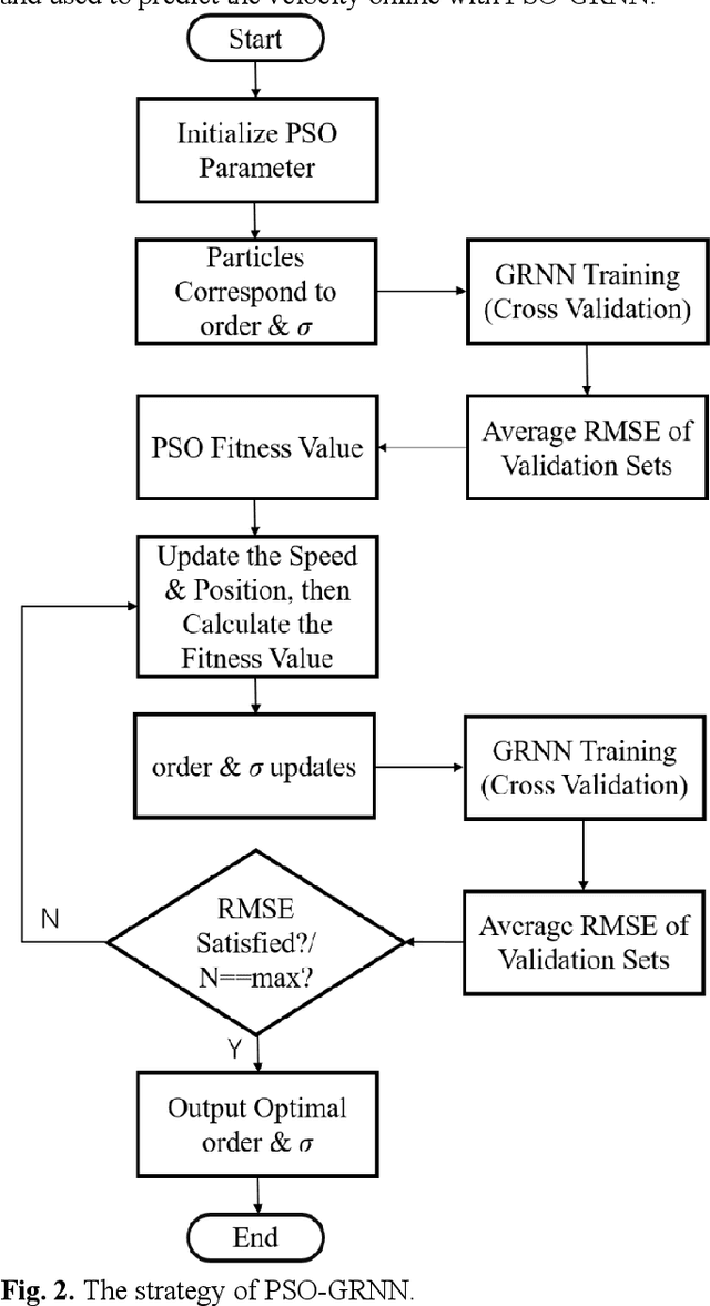 Figure 2 for Research on Self-adaptive Online Vehicle Velocity Prediction Strategy Considering Traffic Information Fusion