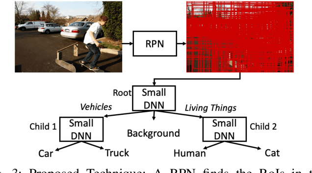 Figure 3 for Low-Power Object Counting with Hierarchical Neural Networks