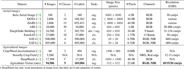 Figure 1 for Agriculture-Vision: A Large Aerial Image Database for Agricultural Pattern Analysis