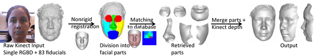Figure 3 for 3D Face Hallucination from a Single Depth Frame