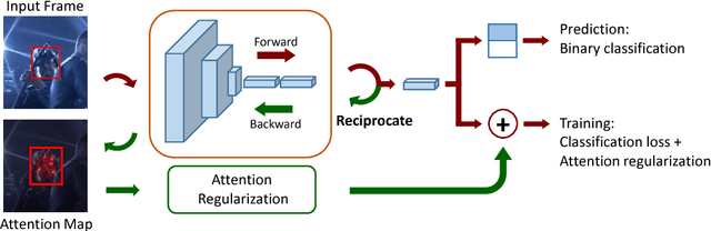 Figure 1 for Deep Attentive Tracking via Reciprocative Learning