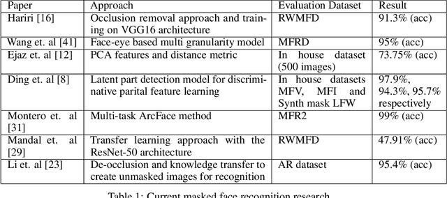 Figure 1 for Multi-Dataset Benchmarks for Masked Identification using Contrastive Representation Learning