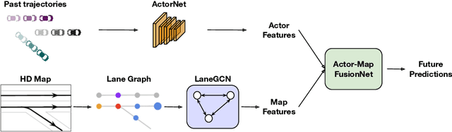 Figure 1 for Learning Lane Graph Representations for Motion Forecasting