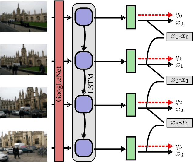 Figure 3 for FishNet: A Camera Localizer using Deep Recurrent Networks