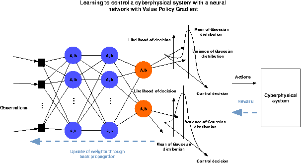 Figure 2 for Expert Level control of Ramp Metering based on Multi-task Deep Reinforcement Learning