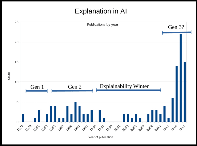 Figure 2 for Explanation in Human-AI Systems: A Literature Meta-Review, Synopsis of Key Ideas and Publications, and Bibliography for Explainable AI