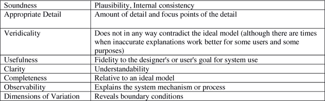 Figure 4 for Explanation in Human-AI Systems: A Literature Meta-Review, Synopsis of Key Ideas and Publications, and Bibliography for Explainable AI