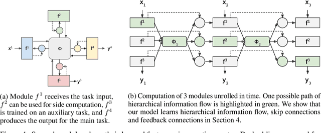 Figure 1 for Learning Hierarchical Information Flow with Recurrent Neural Modules