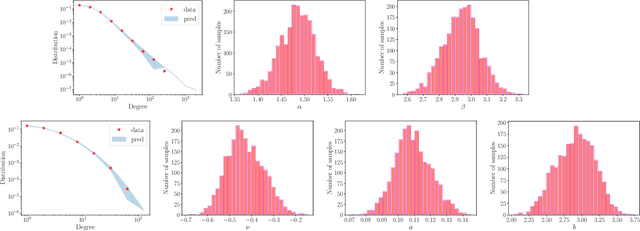 Figure 3 for A Bayesian model for sparse graphs with flexible degree distribution and overlapping community structure