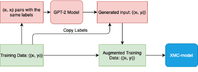 Figure 3 for On Data Augmentation for Extreme Multi-label Classification