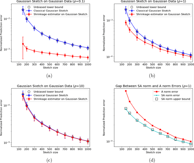 Figure 1 for Lower Bounds and a Near-Optimal Shrinkage Estimator for Least Squares using Random Projections