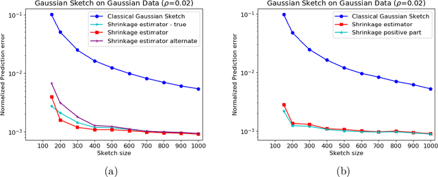 Figure 3 for Lower Bounds and a Near-Optimal Shrinkage Estimator for Least Squares using Random Projections