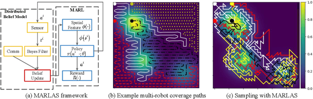 Figure 1 for MARLAS: Multi Agent Reinforcement Learning for cooperated Adaptive Sampling