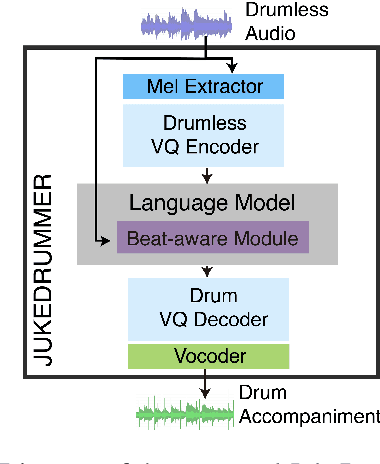 Figure 1 for JukeDrummer: Conditional Beat-aware Audio-domain Drum Accompaniment Generation via Transformer VQ-VA