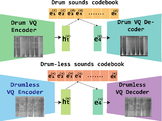 Figure 3 for JukeDrummer: Conditional Beat-aware Audio-domain Drum Accompaniment Generation via Transformer VQ-VA