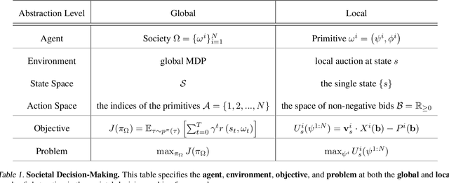 Figure 2 for Decentralized Reinforcement Learning: Global Decision-Making via Local Economic Transactions