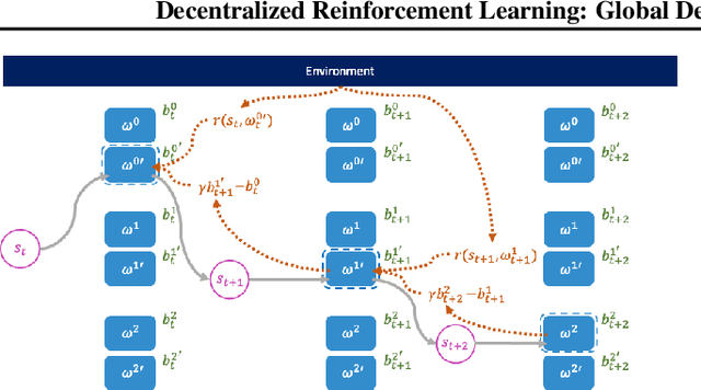 Figure 1 for Decentralized Reinforcement Learning: Global Decision-Making via Local Economic Transactions