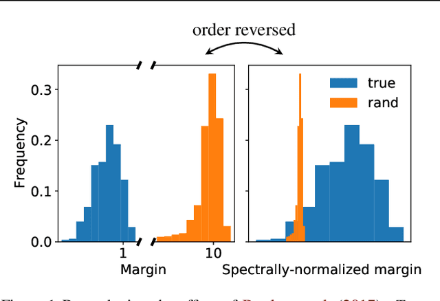 Figure 1 for Investigating Generalization by Controlling Normalized Margin