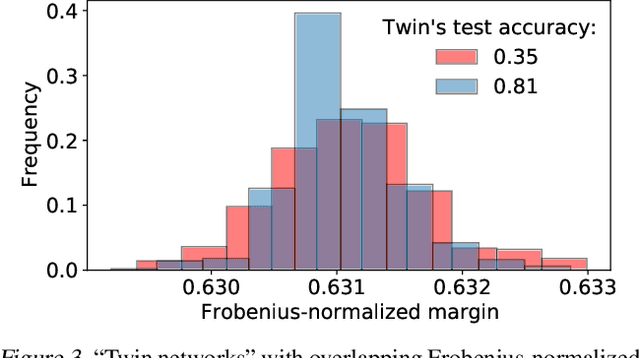 Figure 4 for Investigating Generalization by Controlling Normalized Margin
