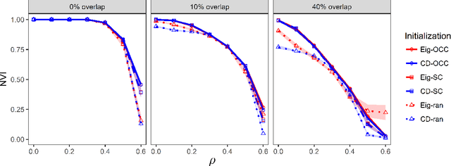 Figure 1 for Overlapping community detection in networks via sparse spectral decomposition