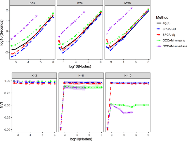 Figure 4 for Overlapping community detection in networks via sparse spectral decomposition