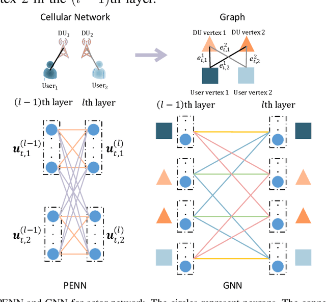 Figure 4 for Graph Reinforcement Learning for Predictive Power Allocation to Mobile Users