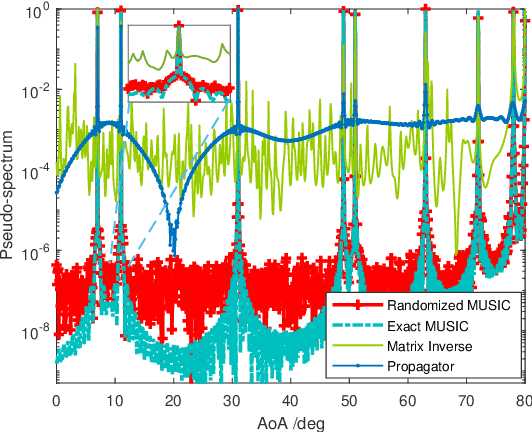 Figure 3 for Fast Randomized-MUSIC for mm-Wave Massive MIMO Radars