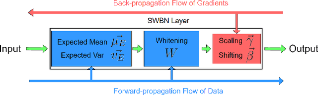 Figure 1 for Stochastic Whitening Batch Normalization