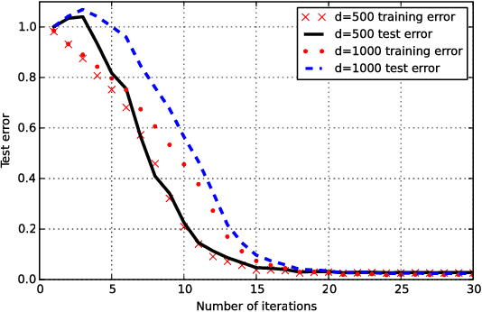 Figure 3 for Recovery Guarantees for Quadratic Tensors with Limited Observations