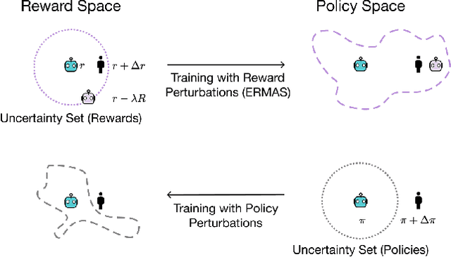 Figure 2 for ERMAS: Becoming Robust to Reward Function Sim-to-Real Gaps in Multi-Agent Simulations
