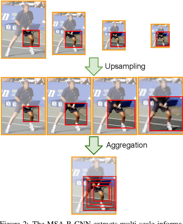 Figure 3 for Multi-scale Aggregation R-CNN for 2D Multi-person Pose Estimation