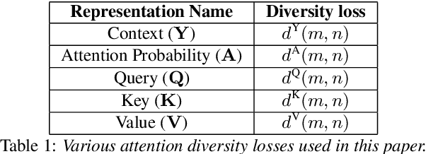 Figure 1 for Analysis of Self-Attention Head Diversity for Conformer-based Automatic Speech Recognition