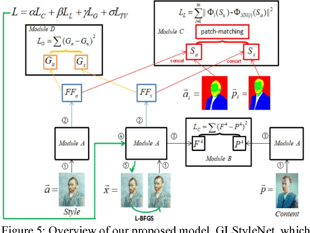 Figure 4 for GLStyleNet: Higher Quality Style Transfer Combining Global and Local Pyramid Features