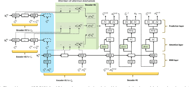 Figure 1 for Patent Citation Dynamics Modeling via Multi-Attention Recurrent Networks