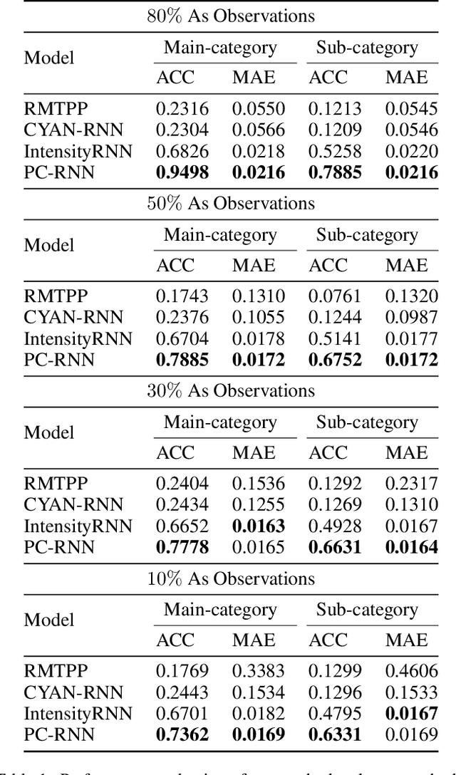Figure 2 for Patent Citation Dynamics Modeling via Multi-Attention Recurrent Networks