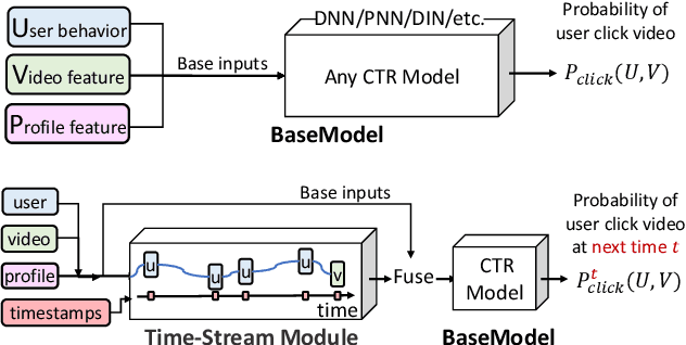 Figure 3 for Deep Time-Stream Framework for Click-Through Rate Prediction by Tracking Interest Evolution