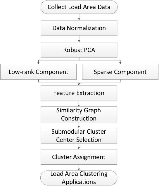 Figure 2 for Submodular Load Clustering with Robust Principal Component Analysis