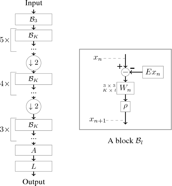 Figure 1 for Building a Regular Decision Boundary with Deep Networks
