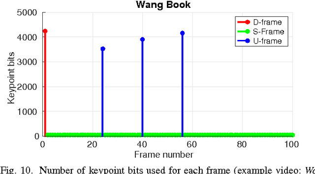 Figure 2 for Keypoint Encoding for Improved Feature Extraction from Compressed Video at Low Bitrates