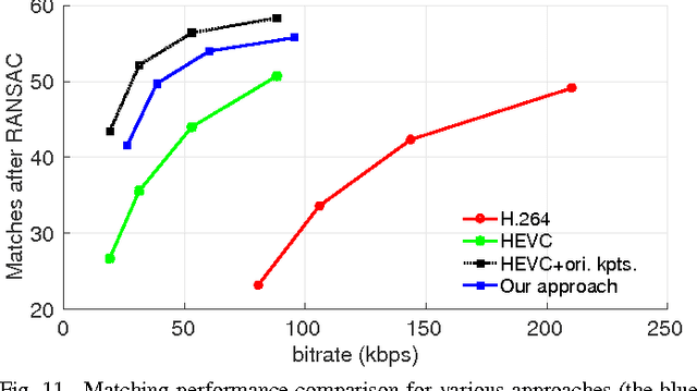 Figure 3 for Keypoint Encoding for Improved Feature Extraction from Compressed Video at Low Bitrates