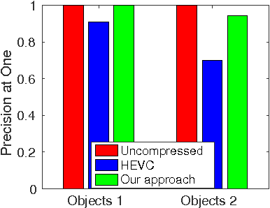 Figure 4 for Keypoint Encoding for Improved Feature Extraction from Compressed Video at Low Bitrates