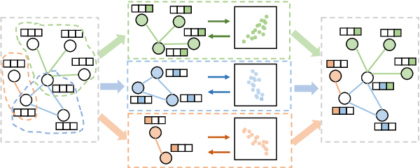 Figure 3 for Disentangle-based Continual Graph Representation Learning
