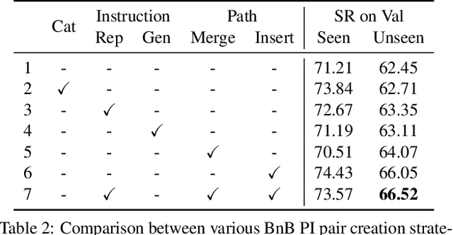 Figure 4 for Airbert: In-domain Pretraining for Vision-and-Language Navigation