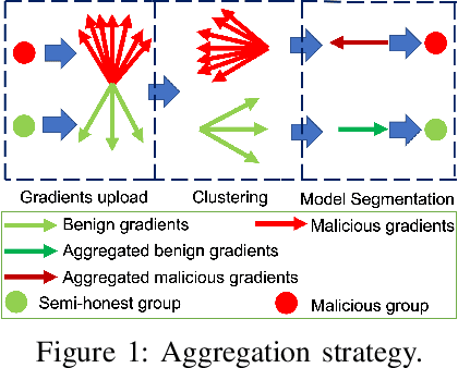 Figure 2 for BRIEF but Powerful: Byzantine-Robust and Privacy-Preserving Federated Learning via Model Segmentation and Secure clustering
