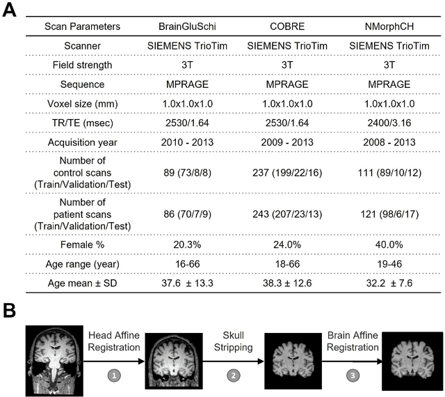 Figure 1 for Detecting Schizophrenia with 3D Structural Brain MRI Using Deep Learning