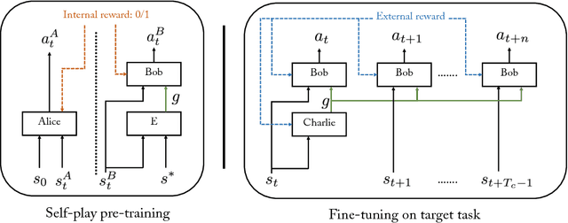 Figure 1 for Learning Goal Embeddings via Self-Play for Hierarchical Reinforcement Learning