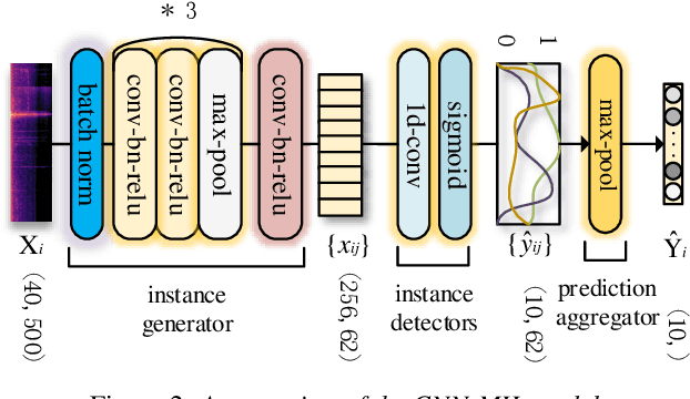 Figure 3 for Acoustic Scene Classification by Implicitly Identifying Distinct Sound Events