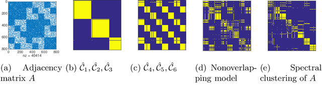 Figure 3 for A Semidefinite Program for Structured Blockmodels